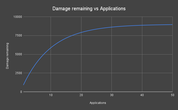 Damage Remaining Vs Applications 1