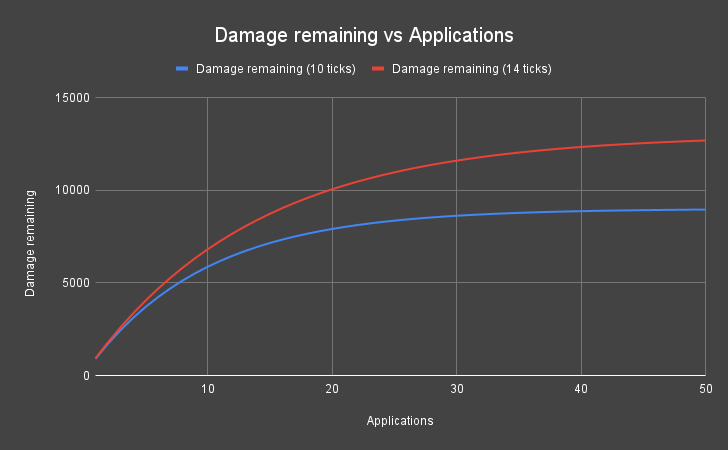 Damage Remaining Vs Applications 2